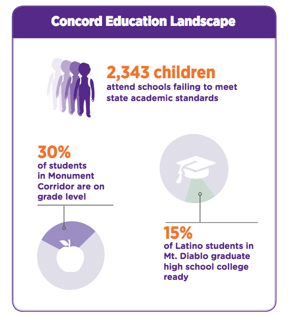 Concord education landscape